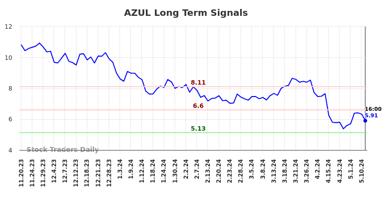 AZUL Long Term Analysis for May 19 2024 AZUL Long Term Analysis for May 19 2024