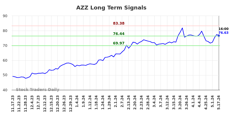 AZZ Long Term Analysis for May 19 2024