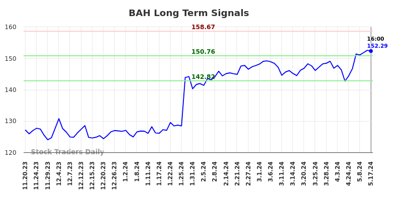 BAH Long Term Analysis for May 19 2024