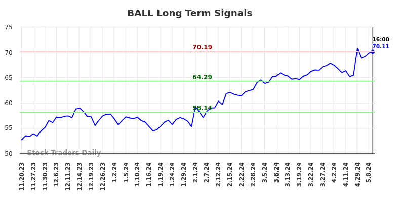 BALL Long Term Analysis for May 19 2024