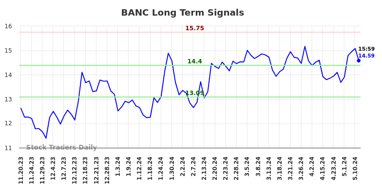 BANC Long Term Analysis for May 19 2024