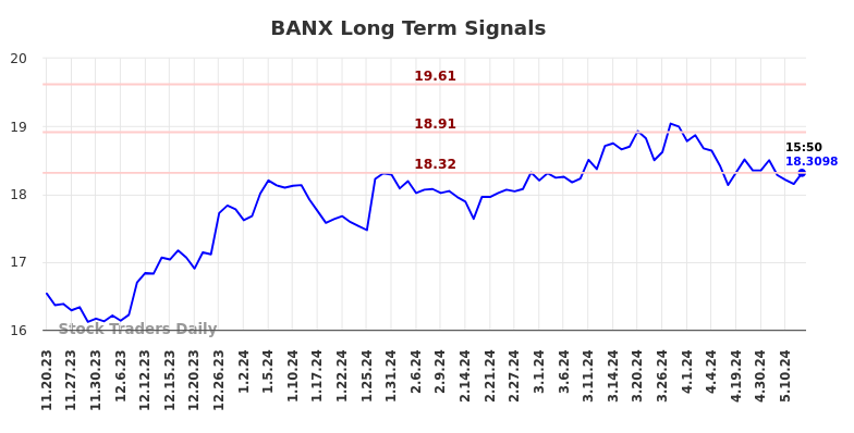 BANX Long Term Analysis for May 19 2024