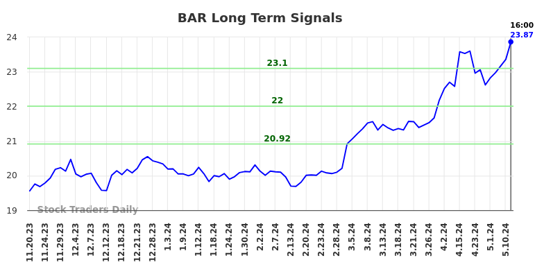 BAR Long Term Analysis for May 19 2024