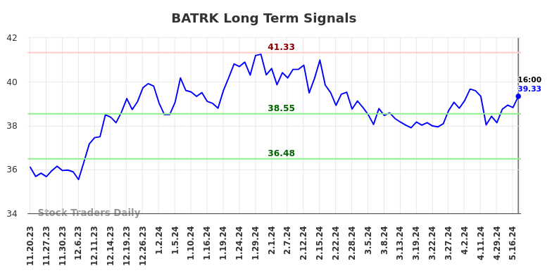 BATRK Long Term Analysis for May 19 2024