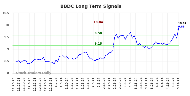 BBDC Long Term Analysis for May 19 2024