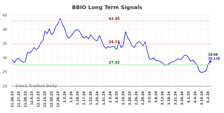 BBIO Long Term Analysis for May 19 2024