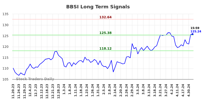 BBSI Long Term Analysis for May 19 2024