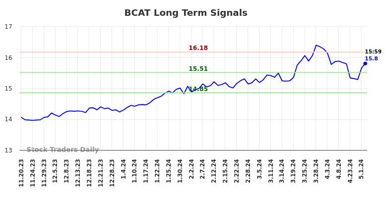 BCAT Long Term Analysis for May 19 2024