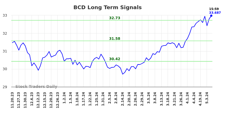 BCD Long Term Analysis for May 19 2024