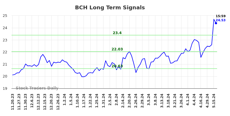 BCH Long Term Analysis for May 19 2024