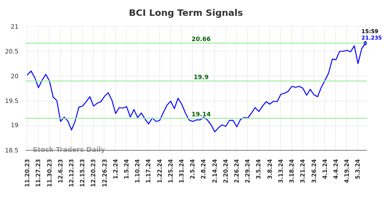 BCI Long Term Analysis for May 19 2024