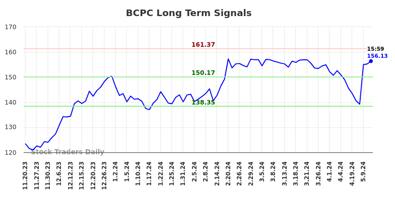 BCPC Long Term Analysis for May 19 2024