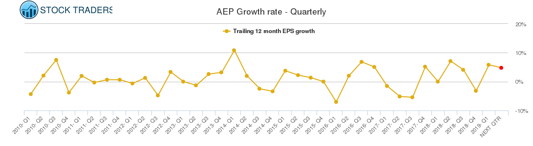 AEP Growth rate - Quarterly