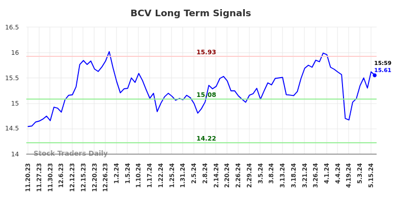 BCV Long Term Analysis for May 19 2024