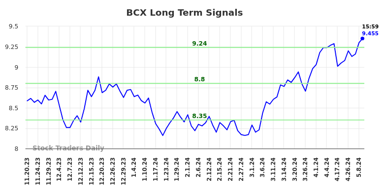 BCX Long Term Analysis for May 19 2024