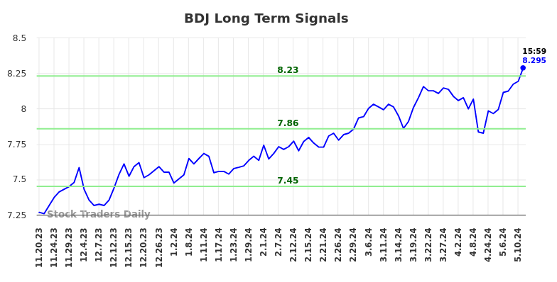 BDJ Long Term Analysis for May 19 2024