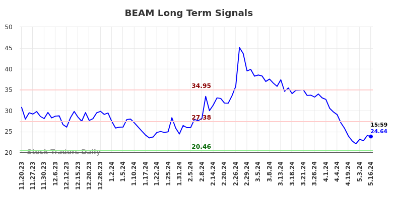 BEAM Long Term Analysis for May 19 2024