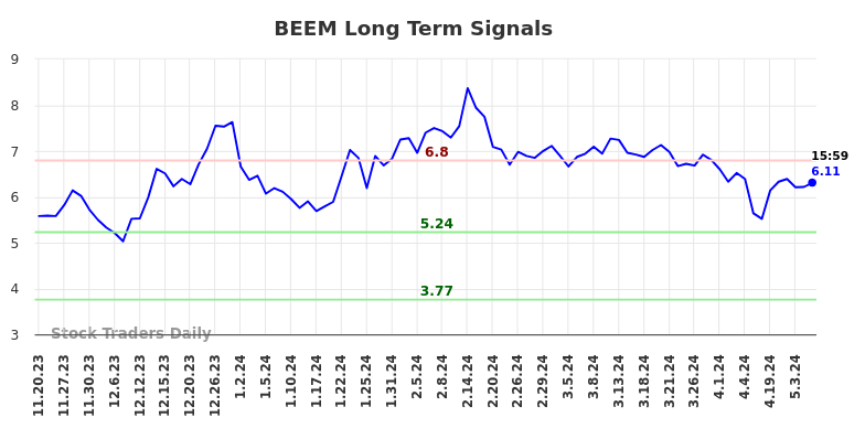BEEM Long Term Analysis for May 19 2024 BEEM Long Term Analysis for May 19 2024