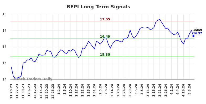 BEPI Long Term Analysis for May 19 2024