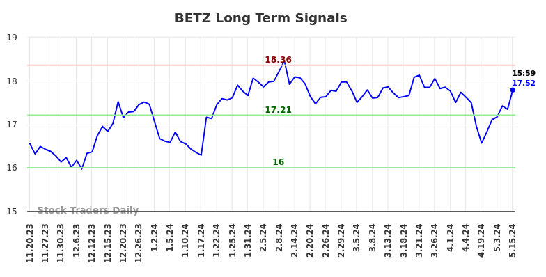 BETZ Long Term Analysis for May 19 2024