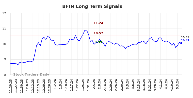 BFIN Long Term Analysis for May 19 2024