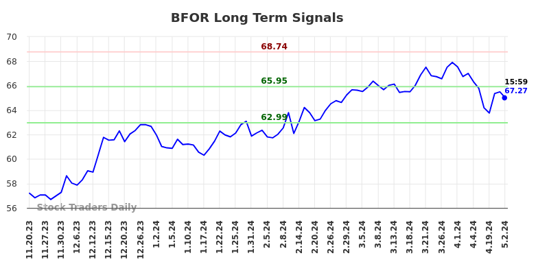 BFOR Long Term Analysis for May 19 2024