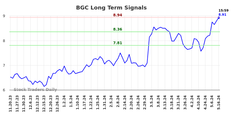 BGC Long Term Analysis for May 19 2024