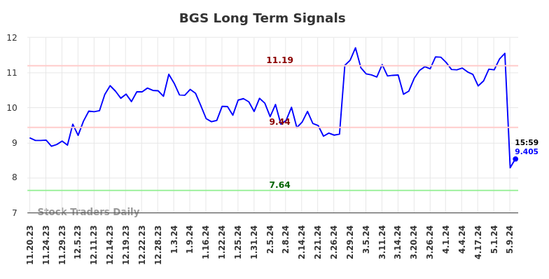 BGS Long Term Analysis for May 19 2024