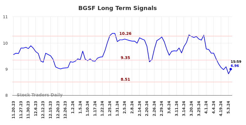 BGSF Long Term Analysis for May 19 2024