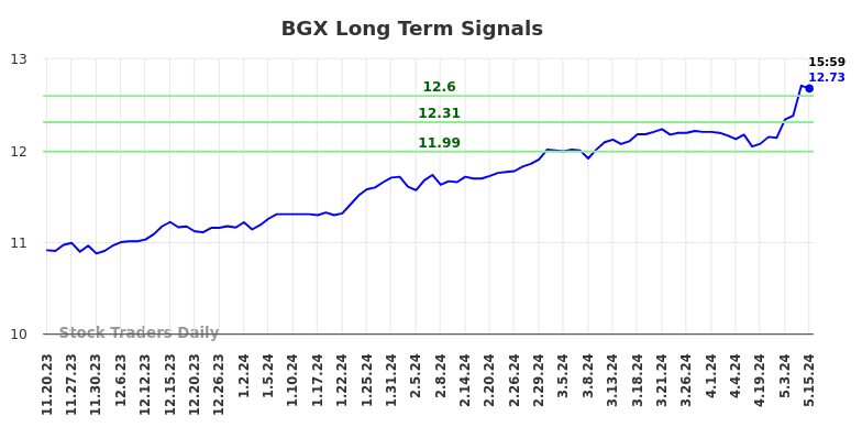 BGX Long Term Analysis for May 19 2024