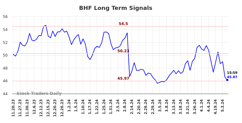 BHF Long Term Analysis for May 19 2024