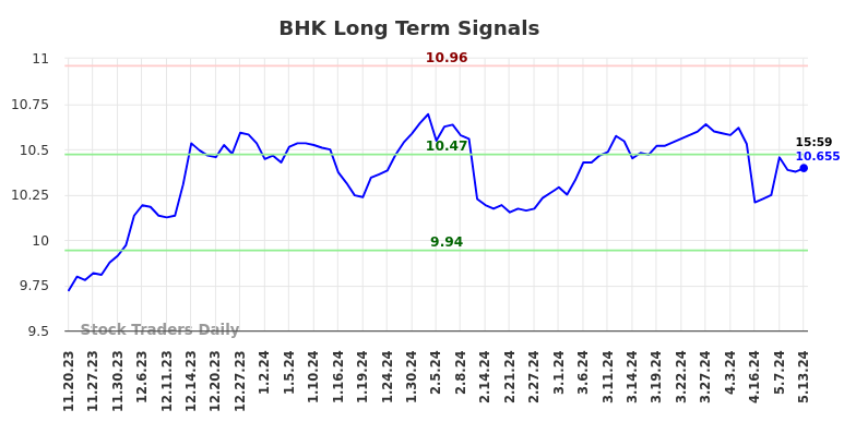 BHK Long Term Analysis for May 19 2024