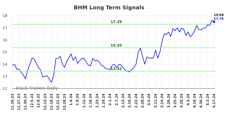 BHM Long Term Analysis for May 19 2024