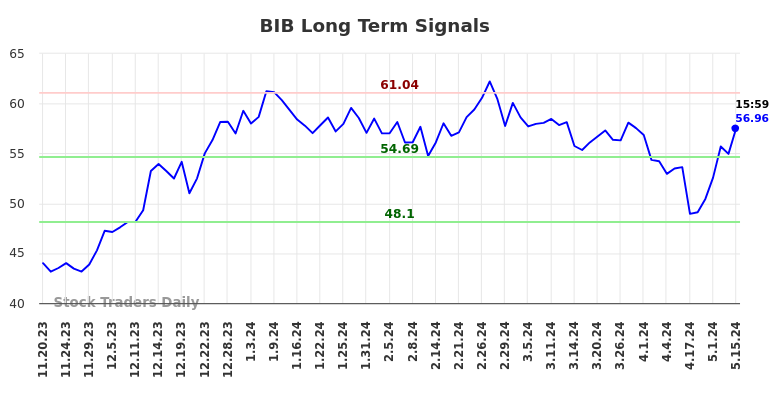 BIB Long Term Analysis for May 19 2024