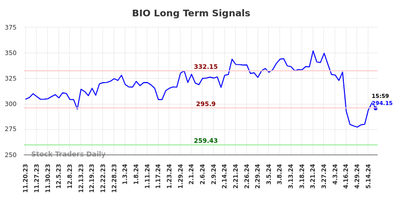 BIO Long Term Analysis for May 19 2024