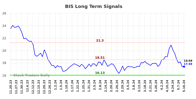 BIS Long Term Analysis for May 19 2024