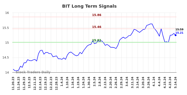 BIT Long Term Analysis for May 19 2024