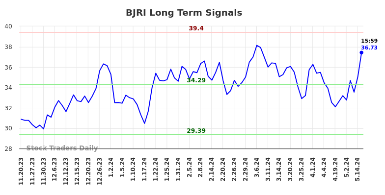 BJRI Long Term Analysis for May 19 2024