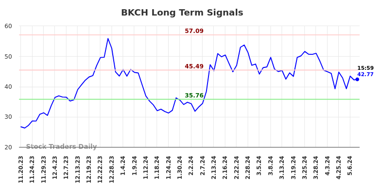 BKCH Long Term Analysis for May 19 2024