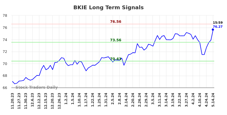 BKIE Long Term Analysis for May 19 2024