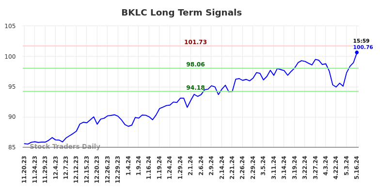 BKLC Long Term Analysis for May 19 2024