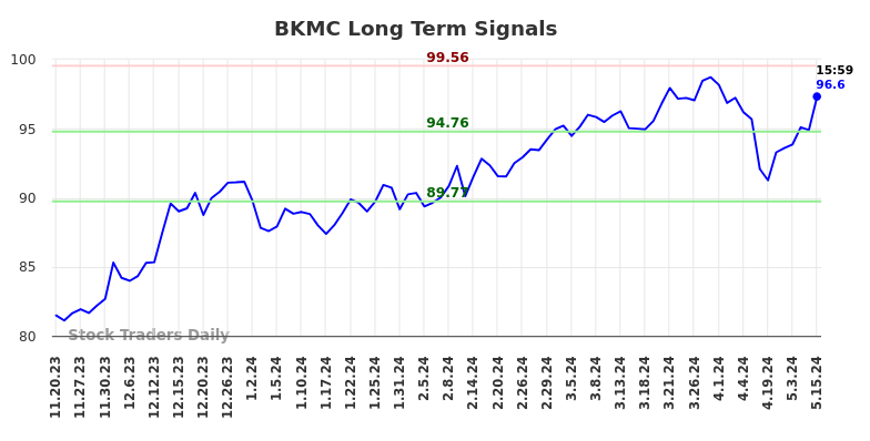 BKMC Long Term Analysis for May 19 2024