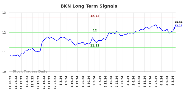 BKN Long Term Analysis for May 19 2024