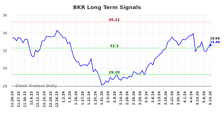 BKR Long Term Analysis for May 19 2024