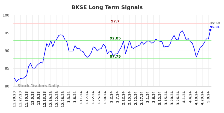 BKSE Long Term Analysis for May 19 2024