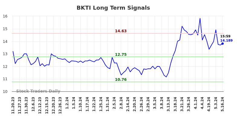 BKTI Long Term Analysis for May 19 2024