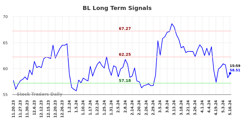 BL Long Term Analysis for May 19 2024