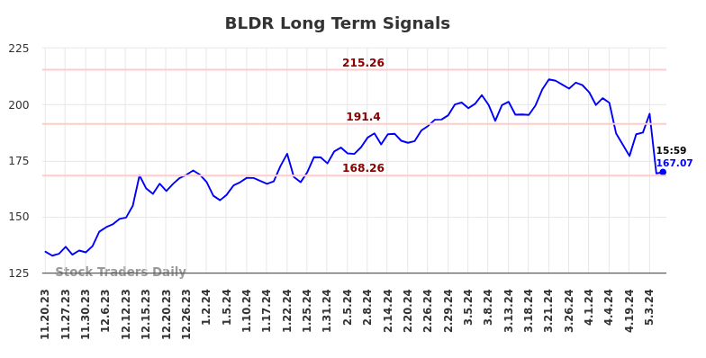 BLDR Long Term Analysis for May 19 2024