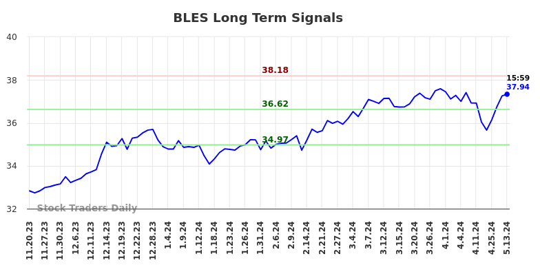 BLES Long Term Analysis for May 19 2024