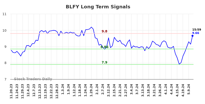 BLFY Long Term Analysis for May 19 2024